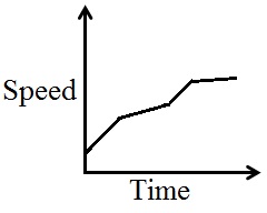 <strong>Mario is driving on the highway at a steady rate. He encounters a construction zone and slows down until he is out of the zone and is able to resume his original steady speed. He then slows down as he approaches his exit and comes to a complete stop at the stop sign at the end of the exit ramp. Sketch a graph of Mario's speed versus time.</strong> A) B) C) D) E) 