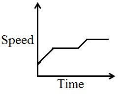 <strong>Mario is driving on the highway at a steady rate. He encounters a construction zone and slows down until he is out of the zone and is able to resume his original steady speed. He then slows down as he approaches his exit and comes to a complete stop at the stop sign at the end of the exit ramp. Sketch a graph of Mario's speed versus time.</strong> A) B) C) D) E) 