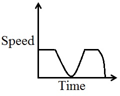 <strong>Mario is driving on the highway at a steady rate. He encounters a construction zone and slows down until he is out of the zone and is able to resume his original steady speed. He then slows down as he approaches his exit and comes to a complete stop at the stop sign at the end of the exit ramp. Sketch a graph of Mario's speed versus time.</strong> A) B) C) D) E) 