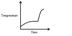 <strong>Choose the story that best describes the graph. </strong> A) A frozen chicken was removed from the freezer and left to thaw until it reached room temperature. The chicken was then left out for another hour before it was placed in the oven to bake for an hour. B) A frozen chicken was removed from the freezer and left to thaw. It was then placed in the oven to bake for an hour. C) A frozen chicken was placed in the oven to bake. It was then removed from the oven and left on the counter for an hour. It was placed back in the oven to cook for another hour. D) A frosen chicken was removed from the freezer and placed ina microwave oven to thaw quickly. The chicken was then left out for another hour before it was placed in the oven to bake for an hour. E) A frozen chicken was placed in the oven to bake. It was then removed from the oven and left on the counter for an hour. It was placed back in a microwave oven to cook for another half hour.