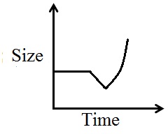 <strong>A small tumor in a patient begins to grow a steady rate for two years until the patient was treated. Over the next year, the tumor begins to shrink slowly and then shrinks faster and faster during the fourth year until it is smaller than it was when it began to grow. Sketch a graph that shows the size of the tumor over time.</strong> A) B) C) D) E) 