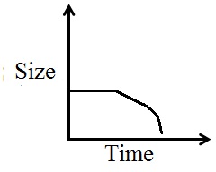 <strong>A small tumor in a patient begins to grow a steady rate for two years until the patient was treated. Over the next year, the tumor begins to shrink slowly and then shrinks faster and faster during the fourth year until it is smaller than it was when it began to grow. Sketch a graph that shows the size of the tumor over time.</strong> A) B) C) D) E) 