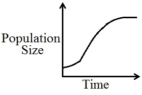 <strong>A population of bacteria grown in a Petri dish begins to grow slowly but increasingly faster over the fi rst two days. The population then grows faster and faster for three days until the growth begins to slow down for the following two days until the population levels off. Sketch a graph that shows the growth of the bacteria population over time.</strong> A) B) C) D) E) 