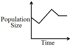 <strong>A population of bacteria grown in a Petri dish begins to grow slowly but increasingly faster over the fi rst two days. The population then grows faster and faster for three days until the growth begins to slow down for the following two days until the population levels off. Sketch a graph that shows the growth of the bacteria population over time.</strong> A) B) C) D) E) 