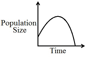 <strong>A population of bacteria grown in a Petri dish begins to grow slowly but increasingly faster over the fi rst two days. The population then grows faster and faster for three days until the growth begins to slow down for the following two days until the population levels off. Sketch a graph that shows the growth of the bacteria population over time.</strong> A) B) C) D) E) 