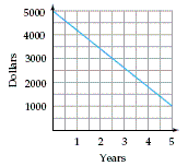 <strong>Consider the graph below which depicts the depreciation of a copy machine over 5 years. Predict when the value of the copy machine will be $ 200 . Round your answer to two decimal places. </strong> A) 12.00 years B) 6.00 years C) 5.65 years D) 4.80 years E) 6.13 years