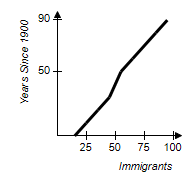 <strong>The table below shows the immigration rates in thousands by decade, from 1900 to 1990, of a small European country. Construct a line graph to display this data.</strong> A) B) C) D) E)