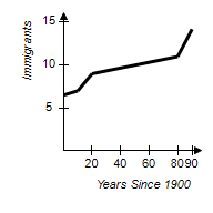 <strong>The table below shows the immigration rates in thousands by decade, from 1900 to 1990, of a small European country. Construct a line graph to display this data.</strong> A) B) C) D) E)