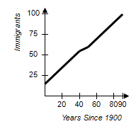 <strong>The table below shows the immigration rates in thousands by decade, from 1900 to 1990, of a small European country. Construct a line graph to display this data.</strong> A) B) C) D) E)