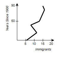<strong>The table below shows the immigration rates in thousands by decade, from 1900 to 1990, of a small European country. Construct a line graph to display this data.</strong> A) B) C) D) E)