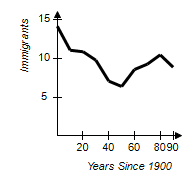 <strong>The table below shows the immigration rates in thousands by decade, from 1900 to 1990, of a small European country. Construct a line graph to display this data.</strong> A) B) C) D) E)