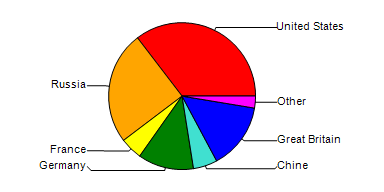 <strong>The table below shows the breakdown of International Arms Sales per country for a particular year. Construct a circle graph using the % of Total data.</strong> A) B) C) D) E)