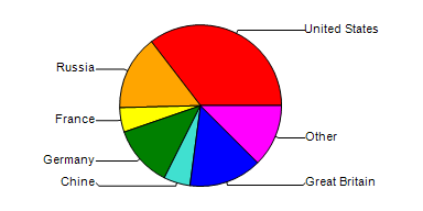 <strong>The table below shows the breakdown of International Arms Sales per country for a particular year. Construct a circle graph using the % of Total data.</strong> A) B) C) D) E)