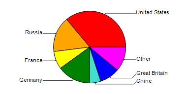 <strong>The table below shows the breakdown of International Arms Sales per country for a particular year. Construct a circle graph using the % of Total data.</strong> A) B) C) D) E)