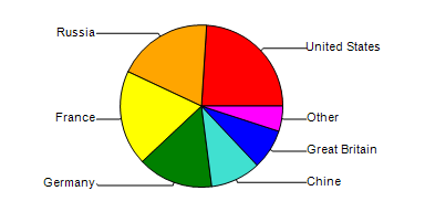 <strong>The table below shows the breakdown of International Arms Sales per country for a particular year. Construct a circle graph using the % of Total data.</strong> A) B) C) D) E)