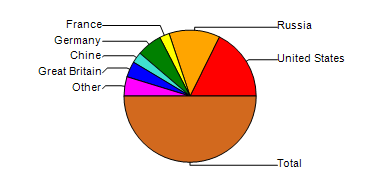 <strong>The table below shows the breakdown of International Arms Sales per country for a particular year. Construct a circle graph using the % of Total data.</strong> A) B) C) D) E)