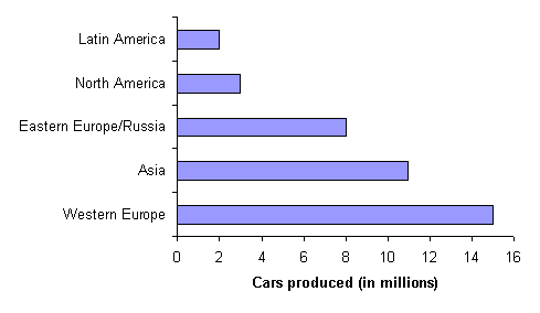 <strong>The bar graph below shows the regions in which all the passenger cars were produced during a recent year. What is the difference between the number of passenger cars produced in Western Europe and the number produced in Eastern Europe/Russia? </strong> A) 24 million passenger cars B) 7 million passenger cars C) 11 million passenger cars D) 10 million passenger cars E) 23 million passenger cars