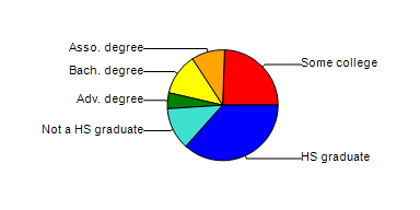 <strong>The following table shows the highest education attainment levels for adults in the United States for a given year. Construct a circle graph to display this data.</strong> A) B) C) D) E)