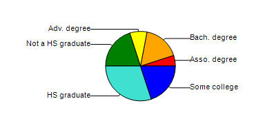 <strong>The following table shows the highest education attainment levels for adults in the United States for a given year. Construct a circle graph to display this data.</strong> A) B) C) D) E)