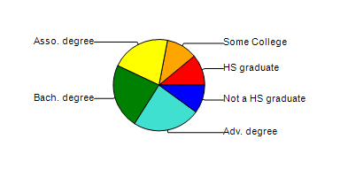 <strong>The following table shows the highest education attainment levels for adults in the United States for a given year. Construct a circle graph to display this data.</strong> A) B) C) D) E)