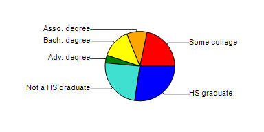<strong>The following table shows the highest education attainment levels for adults in the United States for a given year. Construct a circle graph to display this data.</strong> A) B) C) D) E)