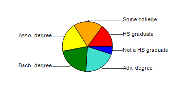 <strong>The following table shows the highest education attainment levels for adults in the United States for a given year. Construct a circle graph to display this data.</strong> A) B) C) D) E)