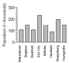 <strong>The following table shows the population of a state's eight most populated cities. Construct a bar graph to display this data.</strong> A) B) C) D) E)