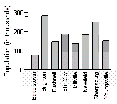 <strong>The following table shows the population of a state's eight most populated cities. Construct a bar graph to display this data.</strong> A) B) C) D) E)