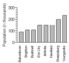 <strong>The following table shows the population of a state's eight most populated cities. Construct a bar graph to display this data.</strong> A) B) C) D) E)
