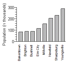 <strong>The following table shows the population of a state's eight most populated cities. Construct a bar graph to display this data.</strong> A) B) C) D) E)