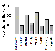 <strong>The following table shows the population of a state's eight most populated cities. Construct a bar graph to display this data.</strong> A) B) C) D) E)