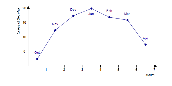 <strong>The line graph below shows the average monthly snowfall during ski season around Aspen, Colorado. During which month is the snowfall the greatest ? </strong> A) November B) October C) April D) January E) February