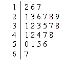 <strong>The table below shows the age of the winners of the Clark County Innovation Award, given annually to a member of the community for the best invention, for the years 1960 through 1989. Construct a stem-and-leaf plot to display this data.</strong> A) B) C) D) E)