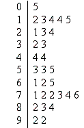 <strong>The table below shows the age of the winners of the Clark County Innovation Award, given annually to a member of the community for the best invention, for the years 1960 through 1989. Construct a stem-and-leaf plot to display this data.</strong> A) B) C) D) E)
