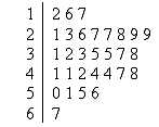 <strong>The table below shows the age of the winners of the Clark County Innovation Award, given annually to a member of the community for the best invention, for the years 1960 through 1989. Construct a stem-and-leaf plot to display this data.</strong> A) B) C) D) E)