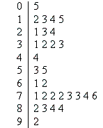 <strong>The table below shows the age of the winners of the Clark County Innovation Award, given annually to a member of the community for the best invention, for the years 1960 through 1989. Construct a stem-and-leaf plot to display this data.</strong> A) B) C) D) E)