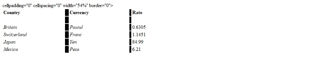If a gift bought in Britain costs 150 pounds, what would it cost in US dollars? Round your answer to the nearest cent. $__________ Use this table as the foreign currency exchange rate. To convert from a foreign currency into dollars, use the equation (number of dollars)(exchange rate) = (amount of foreign currency)