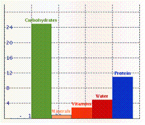 <strong>One cup of breakfast cereal was found to contain the following nutrients (shown in grams per serving). Find the ratio of protein to carbohydrate.</strong> A) B) C) D) E)