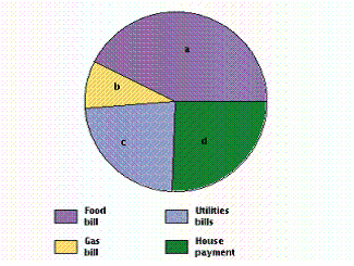 <strong>A family of four budgeted the following amounts for some of their monthly bills, where a = $350, b = $70, c = $190, d = $210. What is the ratio of the house payment to the food bill?</strong> A) B) C) D) E)
