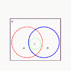 <strong>Draw a Venn diagram showing the sets and where is the set of natural numbers, is the set of integers, is the set of rational numbers, and the universe is the set of real numbers. Assume that each region corresponds to a nonempty set.</strong> A) B) C) D) E)