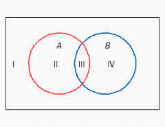 Give the numbers of elements in the regions marked I, II, III, and IV in the figure. | U | = 22 , | A | = 15 , | B | = 7 , | A \cap B | = 0 I: __________ elements II: __________ elements III: __________ elements IV: __________ elements