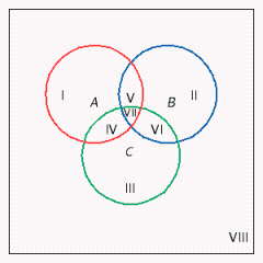 Give the numbers of elements in the regions marked I, II, III, IV, V, VI, VII, and VIII in the figure. | U | = 400 , | A | = 160 , | B | = 190 , | C | = 70 , | A \cap B | = 20 | A \cap C | = 50 , | B \cap C | = 20 , | A \cap B \cap C | = 20 I: __________ elements II: __________ elements III: __________ elements IV: __________ elements V: __________ elements VI: __________ elements VII: __________ elements VIII: __________ elements