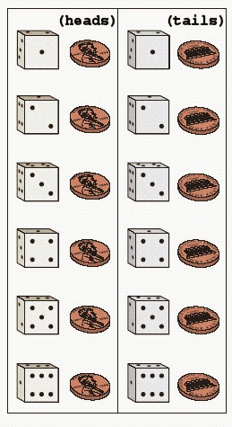 <strong>FIGURE 1. Refer to Figure 1. Suppose that you toss a coin and roll a die. The sample space is shown in the figure. What is the probability of obtaining heads and a two?</strong> A) B) C) D) E)