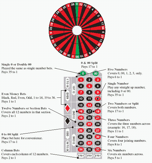 FIGURE 1. Refer to Figure 1. What is the expectation for the $ 5 bet on black on a U.S. roulette wheel? Round the answer to the nearest hundredth.