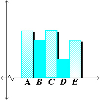 <strong>The heights of 20 students are as follows (rounded to the nearest inch): 66, 68, 65, 70, 67, 67, 68, 66, 69, 70, 68, 67, 67, 65, 69, 65, 67, 66, 69, 69 The bar graph below is drawn to scale. If the bar labeled A corresponds to the smallest recorded height and E corresponds to the largest, decide how many units tall each bar should be. Choose the correct heights for bars A and D . </strong> A) A : 4, D : 3 B) A : 2, D : 3, C) A : 4, D : 2 D) A : 3, D : 2 E) A : 3, D : 3