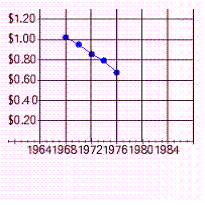 <strong>The purchasing power of the dollar (1967 = $1) is (to the nearest cent): 1966, $1.03; 1968, $0.96; 1970, $0.86; 1972, $0.80; 1974, $0.68 Select the line graph that correctly represents the data.</strong> A) B) C) D) E)