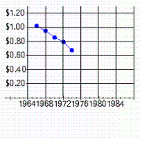<strong>The purchasing power of the dollar (1967 = $1) is (to the nearest cent): 1966, $1.03; 1968, $0.96; 1970, $0.86; 1972, $0.80; 1974, $0.68 Select the line graph that correctly represents the data.</strong> A) B) C) D) E)