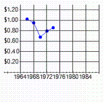 <strong>The purchasing power of the dollar (1967 = $1) is (to the nearest cent): 1966, $1.03; 1968, $0.96; 1970, $0.86; 1972, $0.80; 1974, $0.68 Select the line graph that correctly represents the data.</strong> A) B) C) D) E)