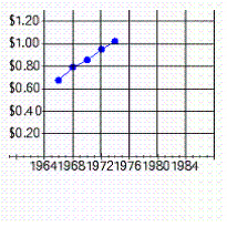 <strong>The purchasing power of the dollar (1967 = $1) is (to the nearest cent): 1966, $1.03; 1968, $0.96; 1970, $0.86; 1972, $0.80; 1974, $0.68 Select the line graph that correctly represents the data.</strong> A) B) C) D) E)