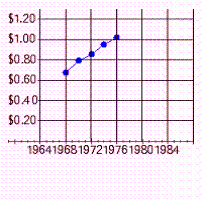<strong>The purchasing power of the dollar (1967 = $1) is (to the nearest cent): 1966, $1.03; 1968, $0.96; 1970, $0.86; 1972, $0.80; 1974, $0.68 Select the line graph that correctly represents the data.</strong> A) B) C) D) E)